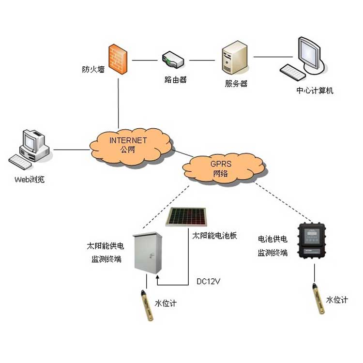 FM-WSWY無線水位溫度監測系統